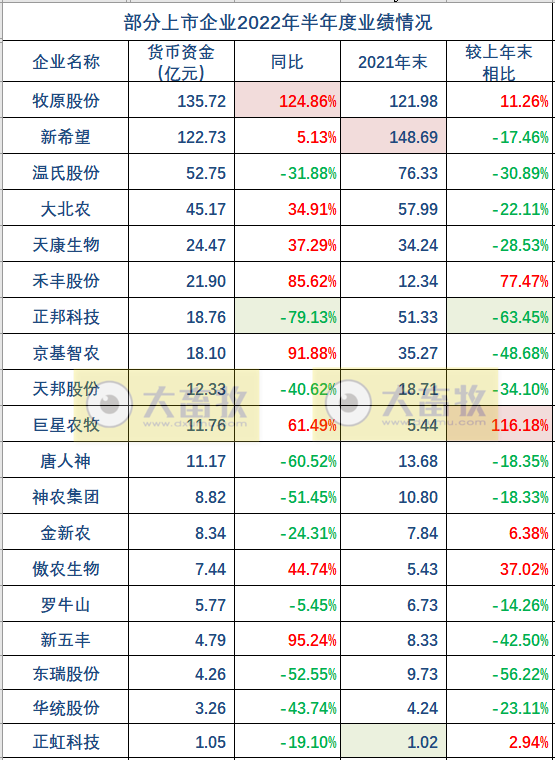 19家上市猪企2022年上半年经营业绩PK