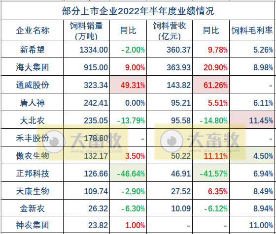 19家上市猪企2022年上半年经营业绩PK