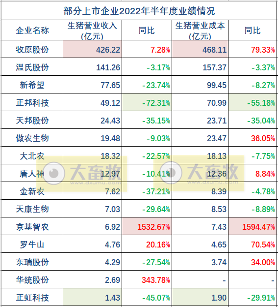 19家上市猪企2022年上半年经营业绩PK