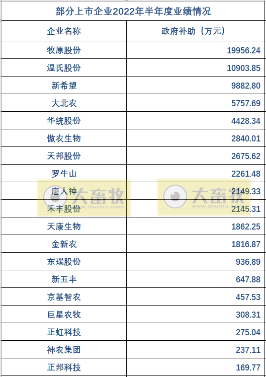 19家上市猪企2022年上半年经营业绩PK