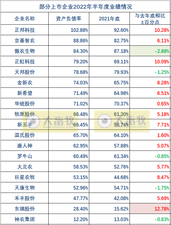 19家上市猪企2022年上半年经营业绩PK