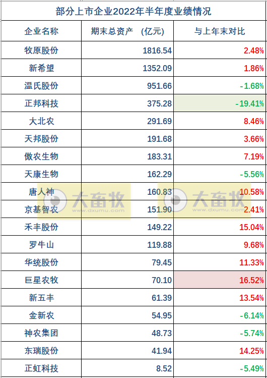 19家上市猪企2022年上半年经营业绩PK