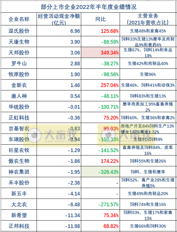 19家上市猪企2022年上半年经营业绩PK