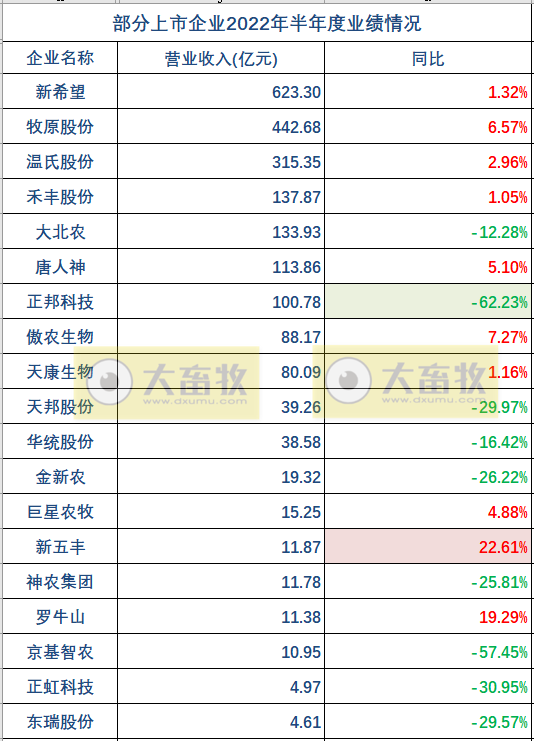 19家上市猪企2022年上半年经营业绩PK