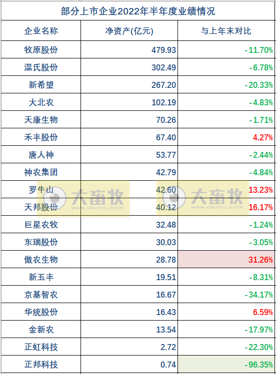 19家上市猪企2022年上半年经营业绩PK