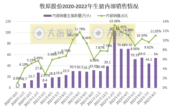 19家上市猪企2022年8月生猪销售情况汇总