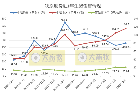 19家上市猪企2022年8月生猪销售情况汇总