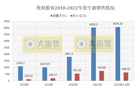19家上市猪企2022年8月生猪销售情况汇总