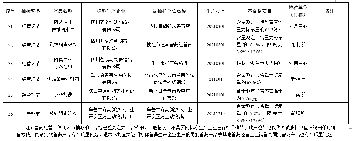53批不合格、15批假兽药、2家企业重点监控——农业农村部通报2022年第三期兽药质量监督抽检情况