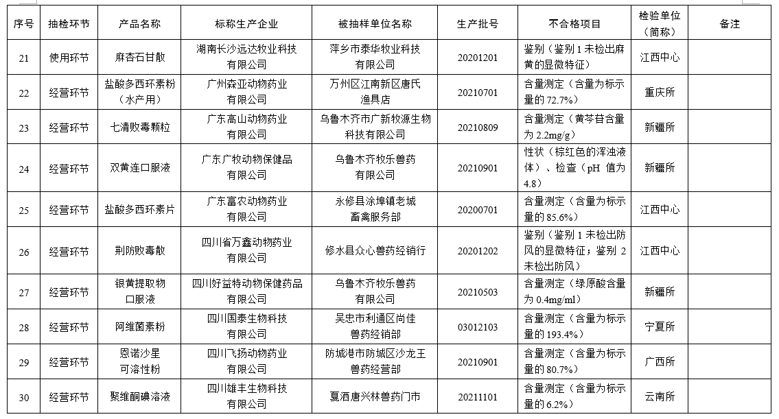 53批不合格、15批假兽药、2家企业重点监控——农业农村部通报2022年第三期兽药质量监督抽检情况