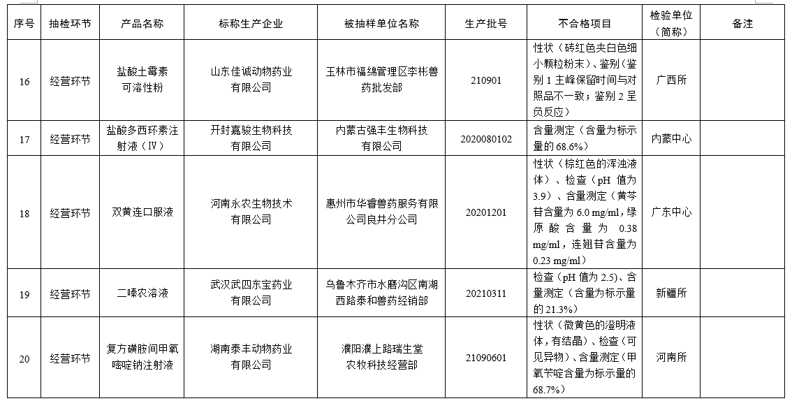 53批不合格、15批假兽药、2家企业重点监控——农业农村部通报2022年第三期兽药质量监督抽检情况