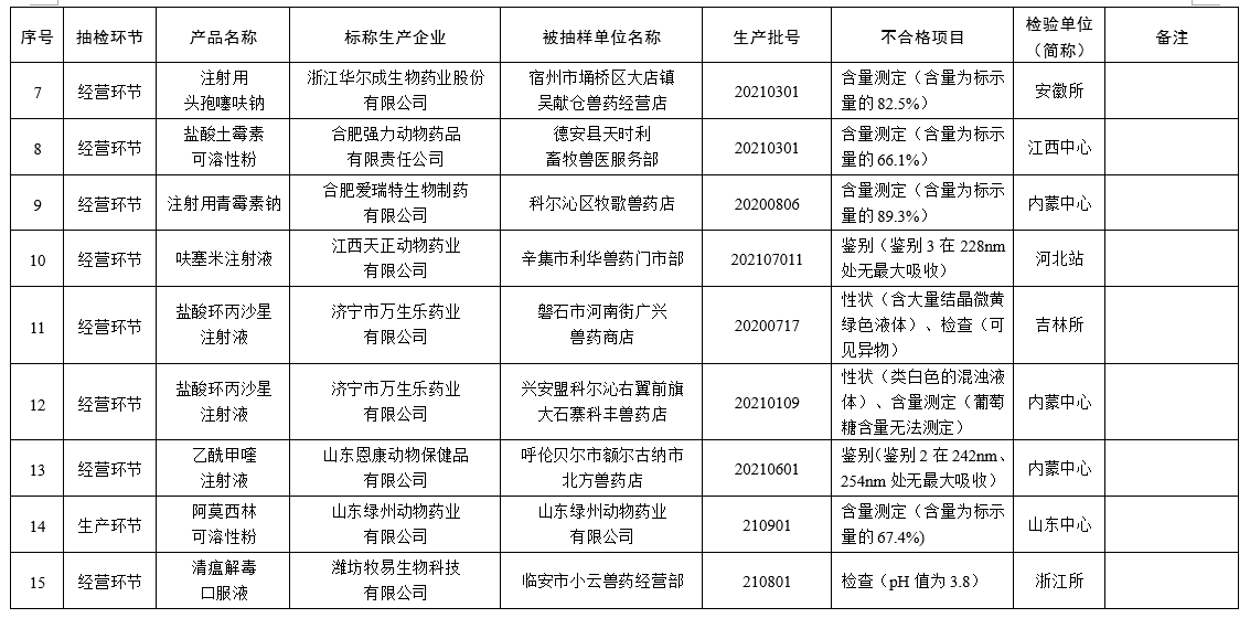 53批不合格、15批假兽药、2家企业重点监控——农业农村部通报2022年第三期兽药质量监督抽检情况