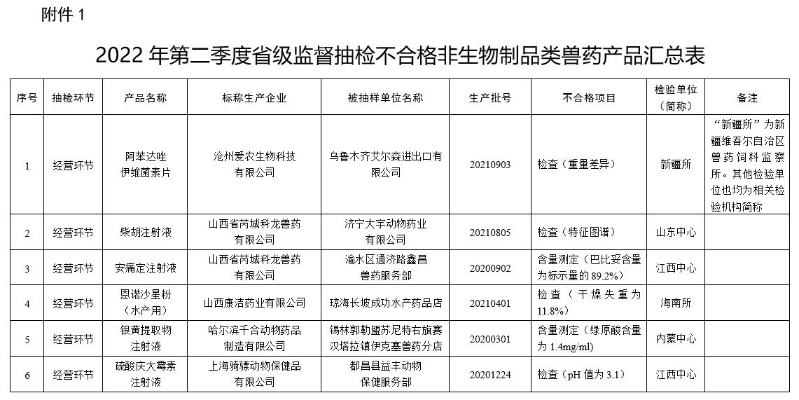 53批不合格、15批假兽药、2家企业重点监控——农业农村部通报2022年第三期兽药质量监督抽检情况