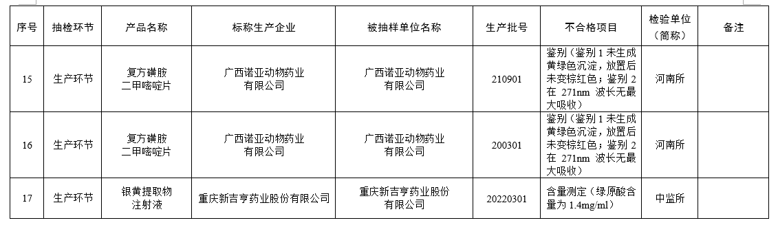 53批不合格、15批假兽药、2家企业重点监控——农业农村部通报2022年第三期兽药质量监督抽检情况