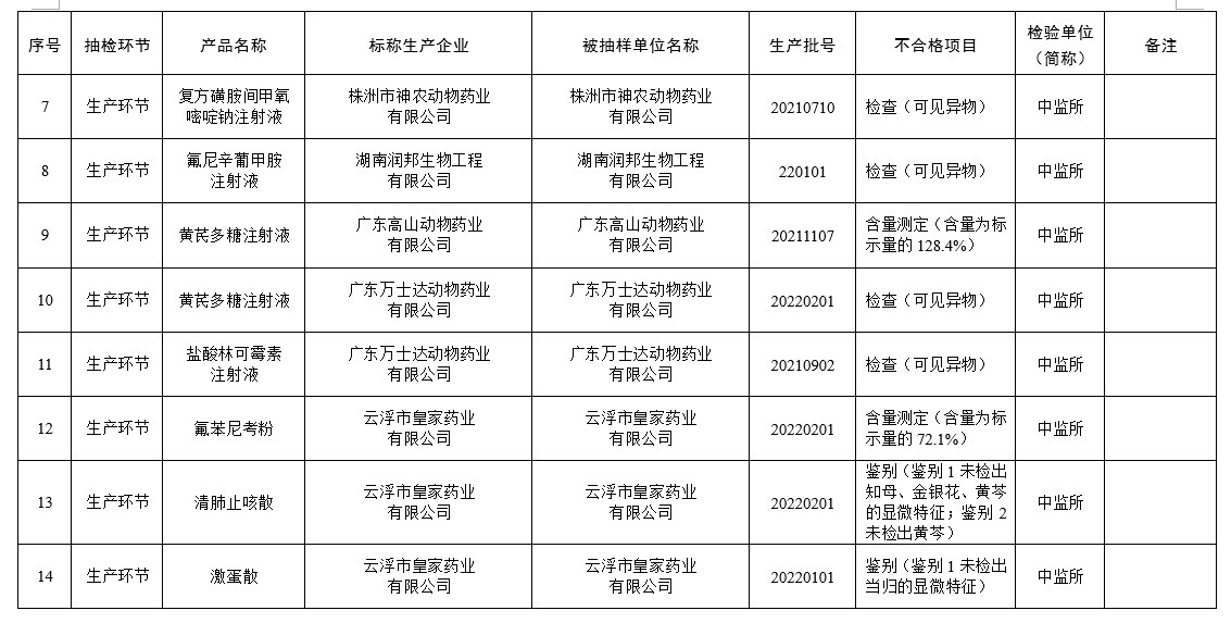 53批不合格、15批假兽药、2家企业重点监控——农业农村部通报2022年第三期兽药质量监督抽检情况