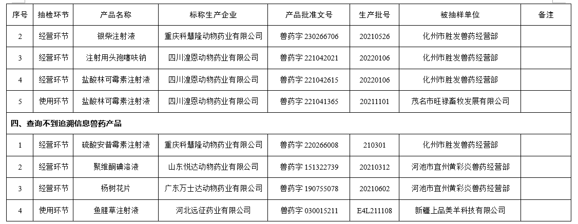 53批不合格、15批假兽药、2家企业重点监控——农业农村部通报2022年第三期兽药质量监督抽检情况