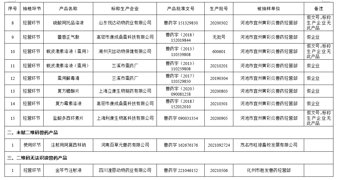 53批不合格、15批假兽药、2家企业重点监控——农业农村部通报2022年第三期兽药质量监督抽检情况