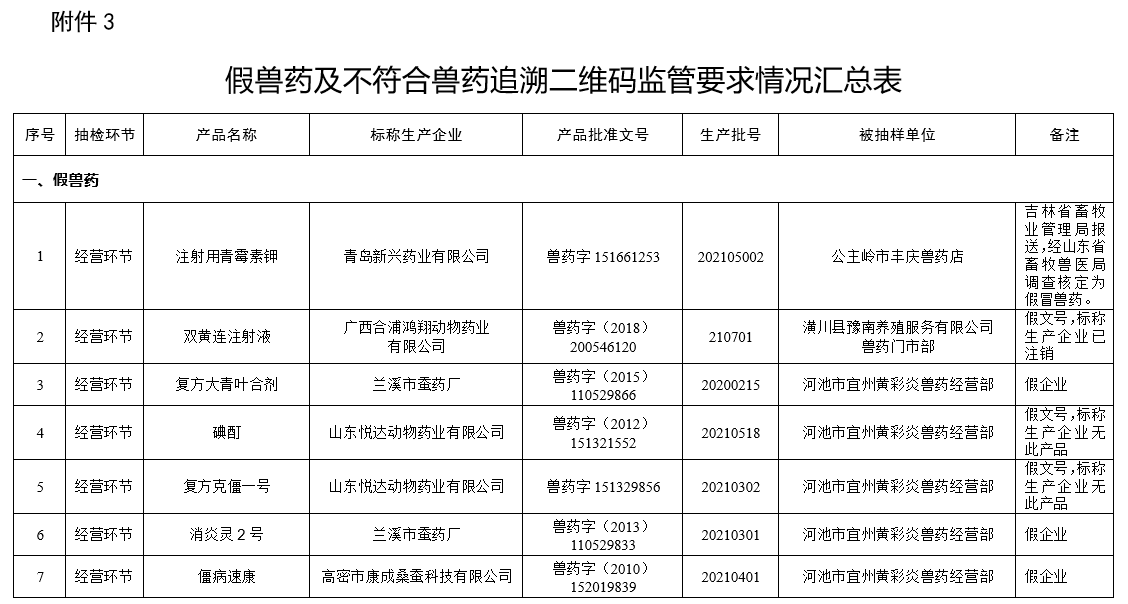 53批不合格、15批假兽药、2家企业重点监控——农业农村部通报2022年第三期兽药质量监督抽检情况