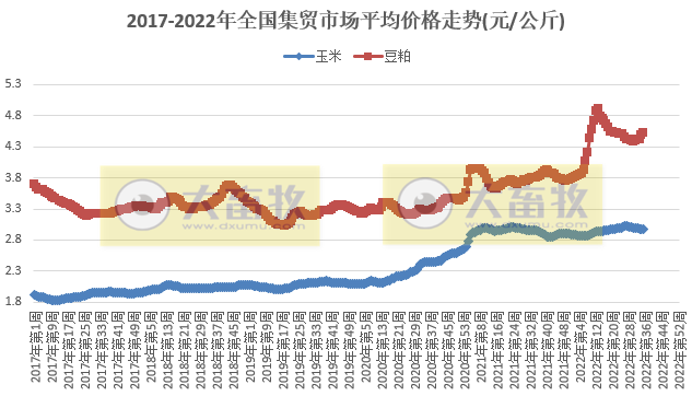 2022年9月第1周畜牧业产品价格及走势