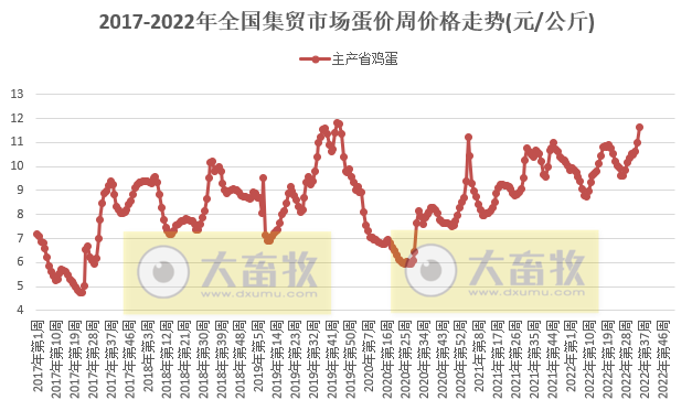 2022年9月第1周畜牧业产品价格及走势