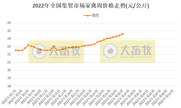 2022年9月第1周畜牧业产品价格及走势