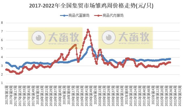 2022年9月第1周畜牧业产品价格及走势