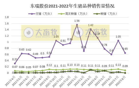 19家上市猪企2022年8月生猪销售情况汇总