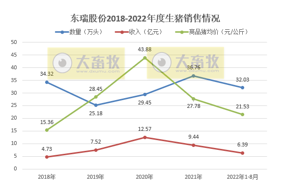 19家上市猪企2022年8月生猪销售情况汇总
