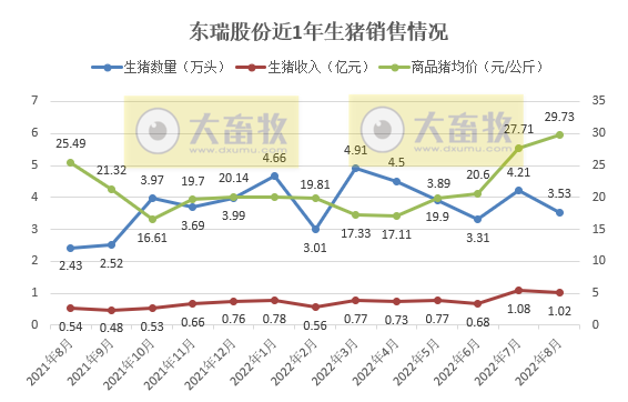 19家上市猪企2022年8月生猪销售情况汇总