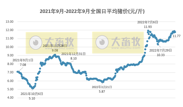 2022.09.07-今日猪价华南全面上涨,广东涨至12.5元,华东华北东北下跌