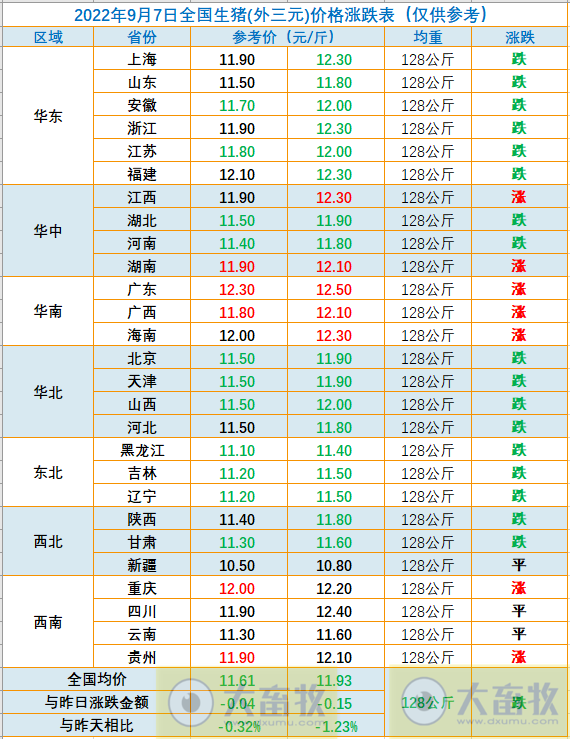 2022.09.07-今日猪价华南全面上涨,广东涨至12.5元,华东华北东北下跌