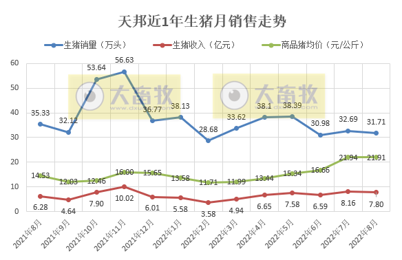 19家上市猪企2022年8月生猪销售情况汇总