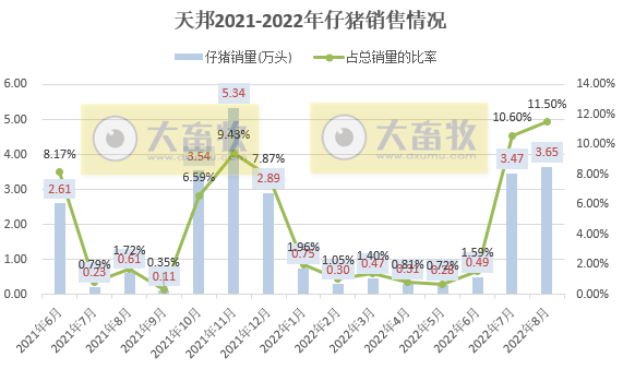 19家上市猪企2022年8月生猪销售情况汇总