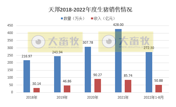 19家上市猪企2022年8月生猪销售情况汇总
