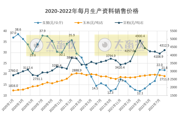 最新数据：2022年8月流通领域豆粕价格上涨，生猪和玉米下降