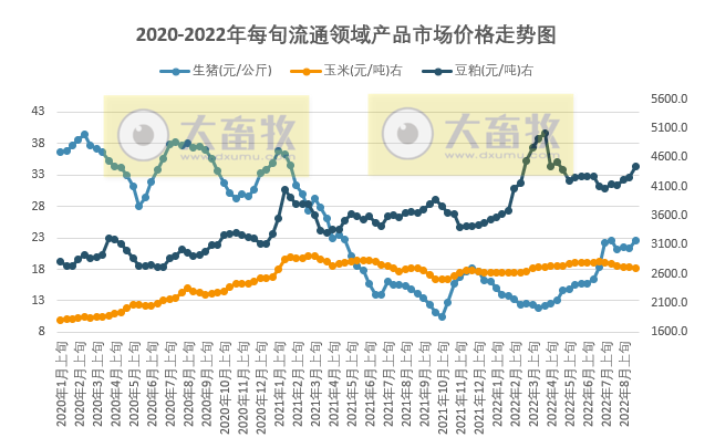 最新数据：2022年8月流通领域豆粕价格上涨，生猪和玉米下降