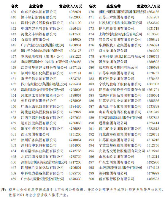 2022中国企业500强名单（附名单）