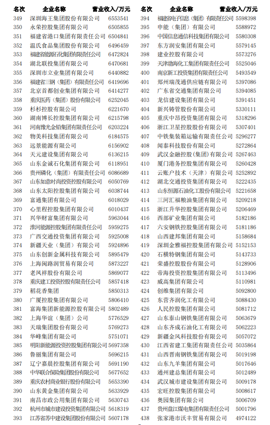 2022中国企业500强名单（附名单）