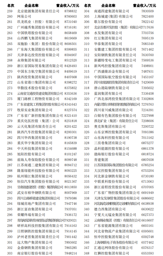 2022中国企业500强名单（附名单）