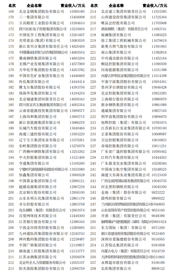 2022中国企业500强名单（附名单）