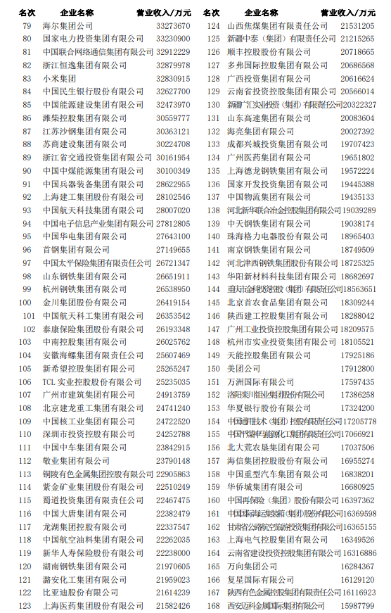 2022中国企业500强名单（附名单）