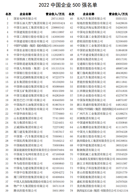 2022中国企业500强名单（附名单）