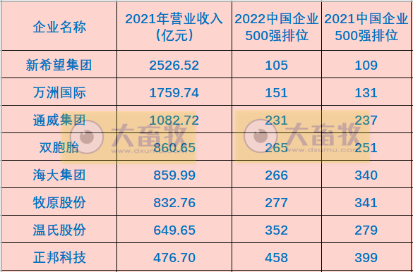 祝贺新希望、万洲、通威、双胞胎、海大、牧原、温氏、正邦等荣登2022中国企业500强榜单！