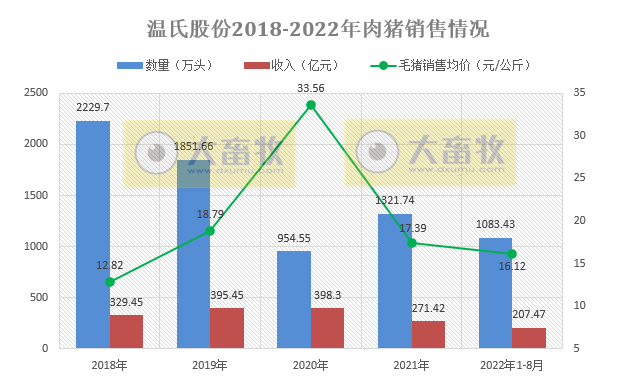 19家上市猪企2022年8月生猪销售情况汇总