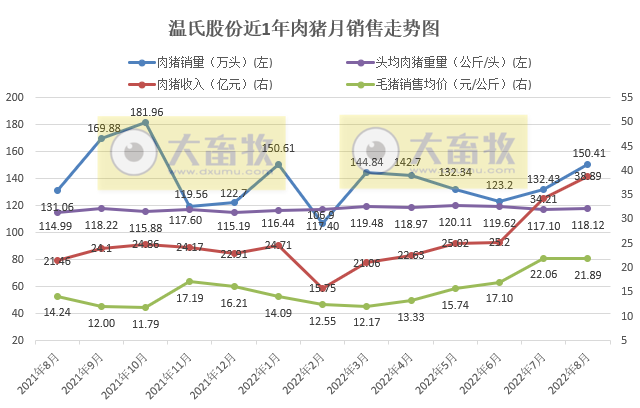 19家上市猪企2022年8月生猪销售情况汇总