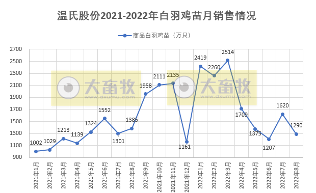 温氏、立华等9家上市家禽企业2022年8月家禽销售情况