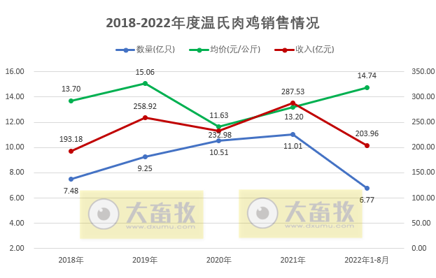 温氏、立华等9家上市家禽企业2022年8月家禽销售情况