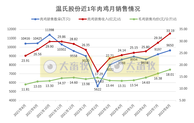 温氏、立华等9家上市家禽企业2022年8月家禽销售情况