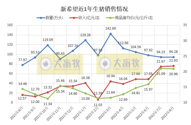 19家上市猪企2022年8月生猪销售情况汇总