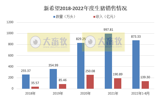 19家上市猪企2022年8月生猪销售情况汇总